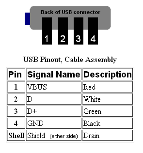 http://www.thecodecave.com/images/usbcable/usbconnectorpinout.png